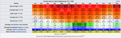 Climate data for Delhi (Safdarjung) 1971–1990