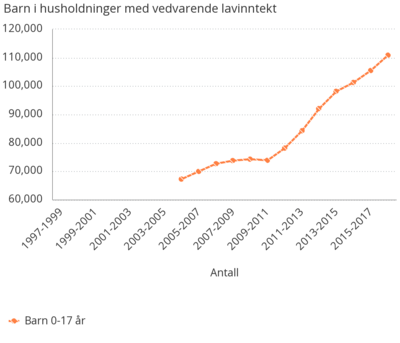 Barn i husholdninger med vedvarende lavinntekt.png